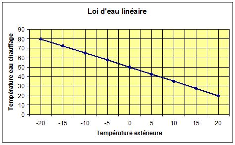 courbe loi d`eau chauffage